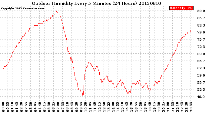 Milwaukee Weather Outdoor Humidity<br>Every 5 Minutes<br>(24 Hours)