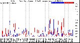 Milwaukee Weather Outdoor Rain<br>Daily Amount<br>(Past/Previous Year)