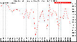 Milwaukee Weather Solar Radiation<br>Avg per Day W/m2/minute