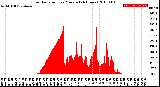 Milwaukee Weather Solar Radiation<br>per Minute<br>(24 Hours)