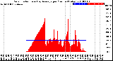 Milwaukee Weather Solar Radiation<br>& Day Average<br>per Minute<br>(Today)