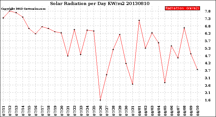 Milwaukee Weather Solar Radiation<br>per Day KW/m2