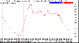 Milwaukee Weather Outdoor Temperature<br>vs Wind Chill<br>per Minute<br>(24 Hours)