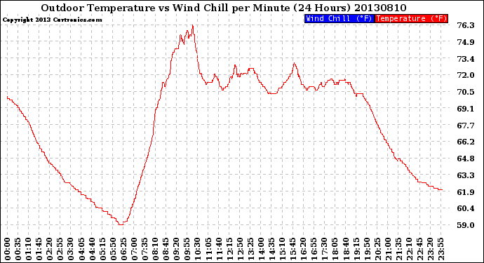 Milwaukee Weather Outdoor Temperature<br>vs Wind Chill<br>per Minute<br>(24 Hours)