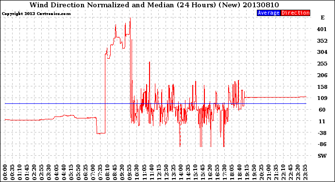 Milwaukee Weather Wind Direction<br>Normalized and Median<br>(24 Hours) (New)