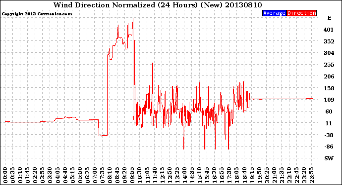 Milwaukee Weather Wind Direction<br>Normalized<br>(24 Hours) (New)