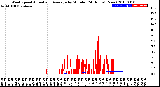 Milwaukee Weather Wind Speed<br>Actual and Average<br>by Minute<br>(24 Hours) (New)