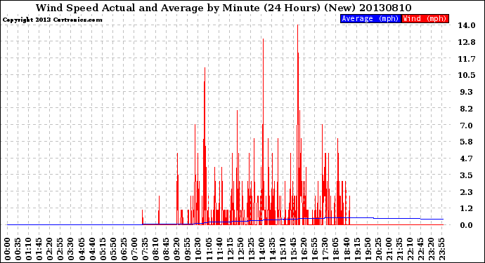 Milwaukee Weather Wind Speed<br>Actual and Average<br>by Minute<br>(24 Hours) (New)