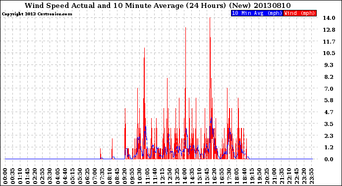 Milwaukee Weather Wind Speed<br>Actual and 10 Minute<br>Average<br>(24 Hours) (New)