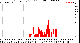 Milwaukee Weather Wind Speed<br>by Minute<br>(24 Hours) (New)