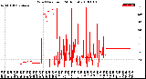 Milwaukee Weather Wind Direction<br>(24 Hours)