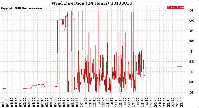 Milwaukee Weather Wind Direction<br>(24 Hours)