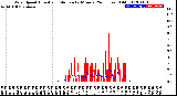 Milwaukee Weather Wind Speed<br>Actual and Median<br>by Minute<br>(24 Hours) (Old)