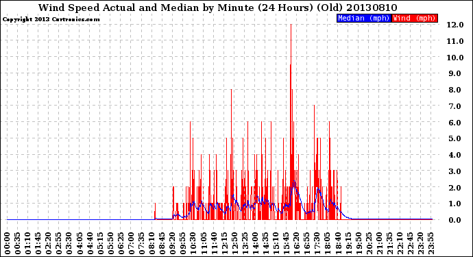 Milwaukee Weather Wind Speed<br>Actual and Median<br>by Minute<br>(24 Hours) (Old)