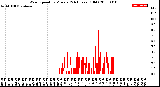 Milwaukee Weather Wind Speed<br>by Minute<br>(24 Hours) (Old)