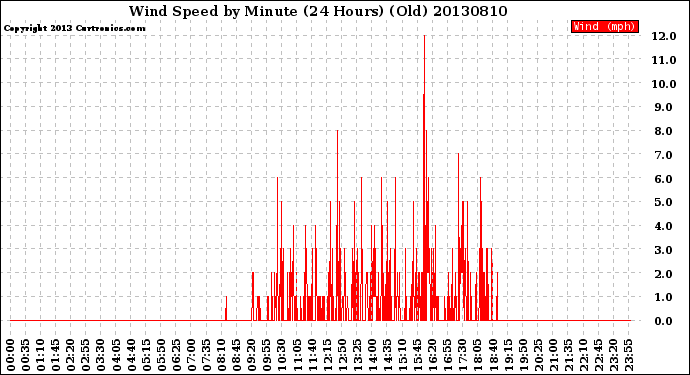 Milwaukee Weather Wind Speed<br>by Minute<br>(24 Hours) (Old)