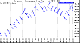 Milwaukee Weather Barometric Pressure<br>per Hour<br>(24 Hours)