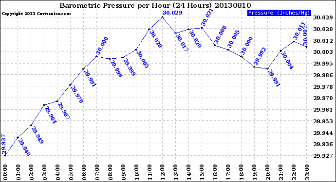 Milwaukee Weather Barometric Pressure<br>per Hour<br>(24 Hours)