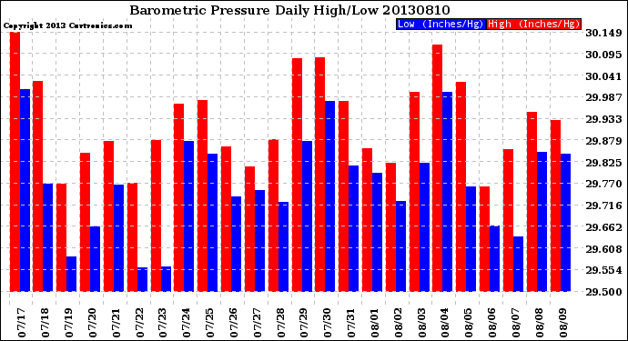Milwaukee Weather Barometric Pressure<br>Daily High/Low
