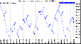 Milwaukee Weather Barometric Pressure<br>Daily High