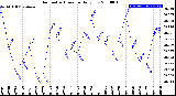 Milwaukee Weather Barometric Pressure<br>Daily Low