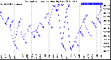 Milwaukee Weather Barometric Pressure<br>Monthly Low