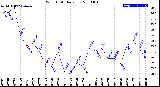 Milwaukee Weather Wind Chill<br>Daily Low