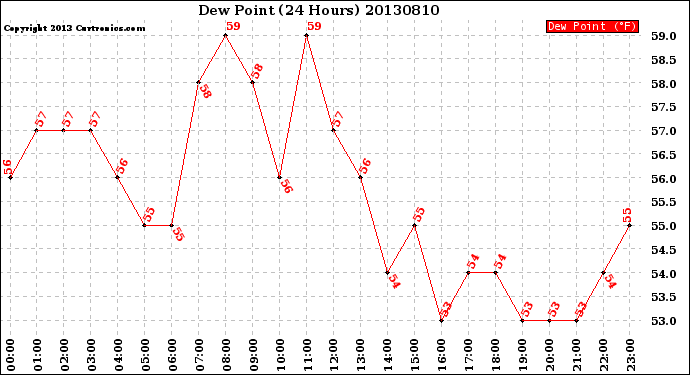 Milwaukee Weather Dew Point<br>(24 Hours)