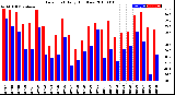 Milwaukee Weather Dew Point<br>Daily High/Low