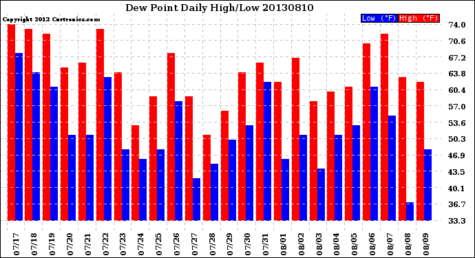 Milwaukee Weather Dew Point<br>Daily High/Low
