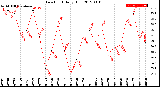 Milwaukee Weather Dew Point<br>Daily High