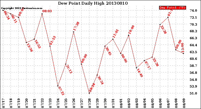 Milwaukee Weather Dew Point<br>Daily High