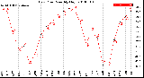 Milwaukee Weather Dew Point<br>Monthly High