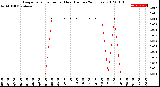 Milwaukee Weather Evapotranspiration<br>per Hour<br>(Inches 24 Hours)