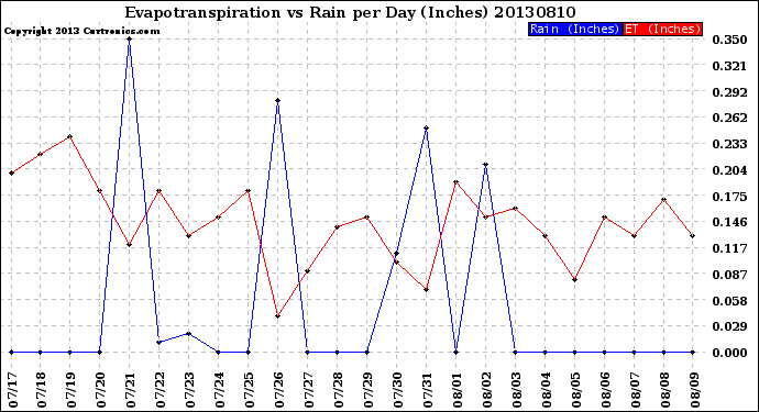 Milwaukee Weather Evapotranspiration<br>vs Rain per Day<br>(Inches)