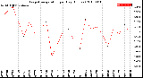 Milwaukee Weather Evapotranspiration<br>per Day (Inches)