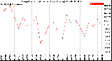 Milwaukee Weather Evapotranspiration<br>per Day (Ozs sq/ft)