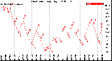 Milwaukee Weather Heat Index<br>Daily High