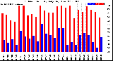 Milwaukee Weather Outdoor Humidity<br>Daily High/Low