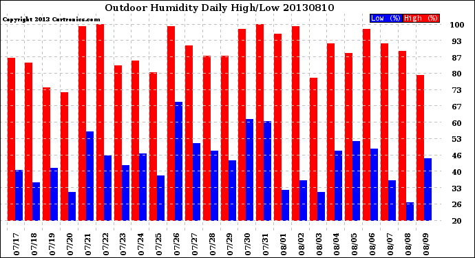 Milwaukee Weather Outdoor Humidity<br>Daily High/Low