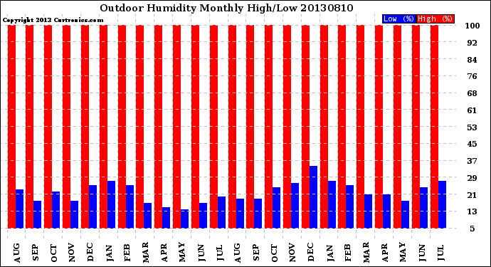 Milwaukee Weather Outdoor Humidity<br>Monthly High/Low