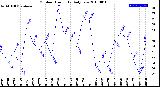 Milwaukee Weather Outdoor Humidity<br>Daily Low