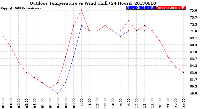 Milwaukee Weather Outdoor Temperature<br>vs Wind Chill<br>(24 Hours)