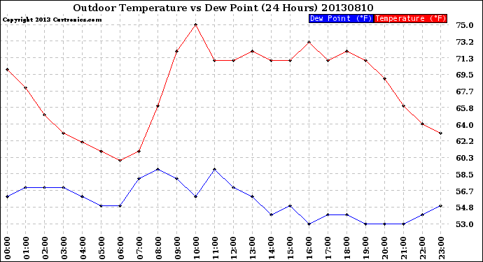 Milwaukee Weather Outdoor Temperature<br>vs Dew Point<br>(24 Hours)