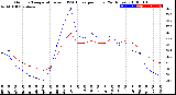 Milwaukee Weather Outdoor Temperature<br>vs THSW Index<br>per Hour<br>(24 Hours)