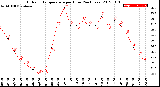 Milwaukee Weather Outdoor Temperature<br>per Hour<br>(24 Hours)