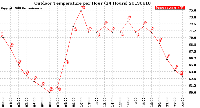 Milwaukee Weather Outdoor Temperature<br>per Hour<br>(24 Hours)