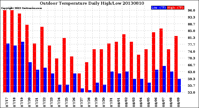 Milwaukee Weather Outdoor Temperature<br>Daily High/Low