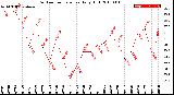 Milwaukee Weather Outdoor Temperature<br>Daily High