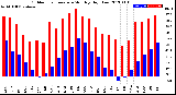 Milwaukee Weather Outdoor Temperature<br>Monthly High/Low